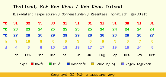 Klimatabelle Koh Koh Khao / Koh Khao Island (Thailand)