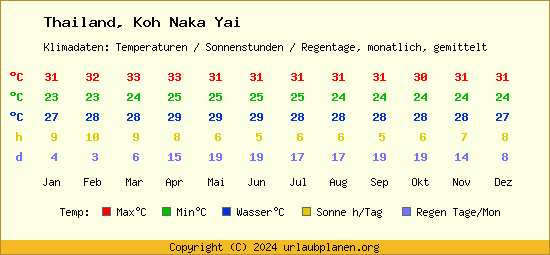 Klimatabelle Koh Naka Yai (Thailand)
