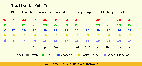 Klimatabelle Koh Tao (Thailand)