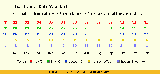 Klimatabelle Koh Yao Noi (Thailand)
