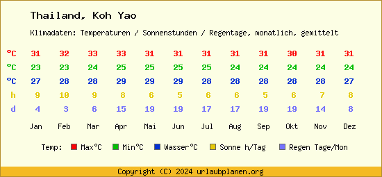 Klimatabelle Koh Yao (Thailand)