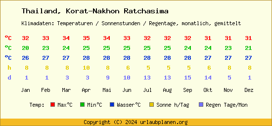 Klimatabelle Korat Nakhon Ratchasima (Thailand)