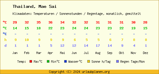 Klimatabelle Mae Sai (Thailand)
