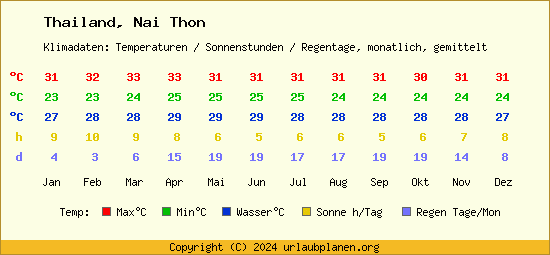 Klimatabelle Nai Thon (Thailand)