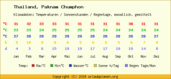 Klimatabelle Paknam Chumphon (Thailand)