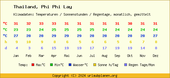 Klimatabelle Phi Phi Lay (Thailand)