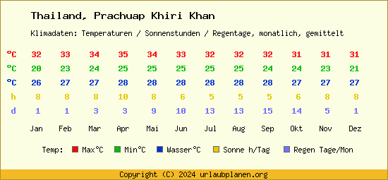 Klimatabelle Prachuap Khiri Khan (Thailand)