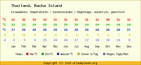 Klimatabelle Racha Island (Thailand)