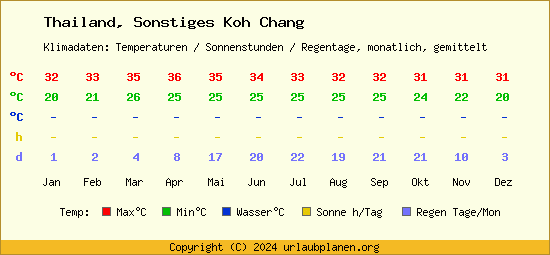 Klimatabelle Sonstiges Koh Chang (Thailand)