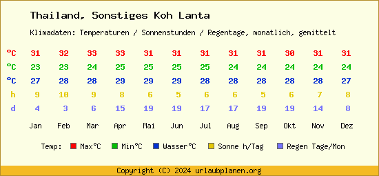 Klimatabelle Sonstiges Koh Lanta (Thailand)