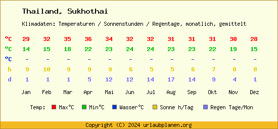 Klimatabelle Sukhothai (Thailand)