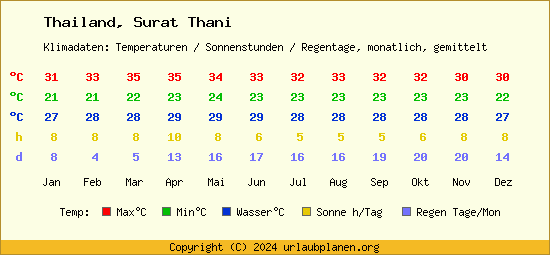 Klimatabelle Surat Thani (Thailand)