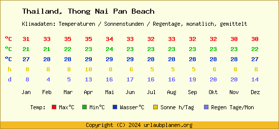 Klimatabelle Thong Nai Pan Beach (Thailand)