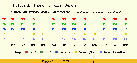 Klimatabelle Thong Ta Kian Beach (Thailand)