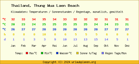 Klimatabelle Thung Wua Laen Beach (Thailand)
