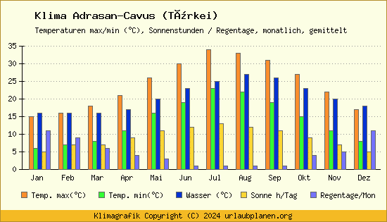 Klima Adrasan Cavus (Türkei)