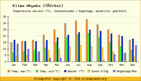 Klima Akyaka (Türkei)