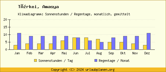 Klimadaten Amasya Klimadiagramm: Regentage, Sonnenstunden