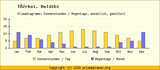 Klimadaten Beldibi Klimadiagramm: Regentage, Sonnenstunden