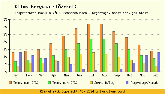 Klima Bergama (Türkei)