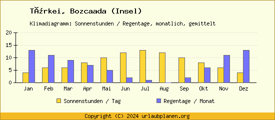Klimadaten Bozcaada (Insel) Klimadiagramm: Regentage, Sonnenstunden