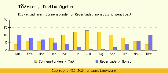 Klimadaten Didim Aydin Klimadiagramm: Regentage, Sonnenstunden