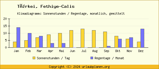 Klimadaten Fethiye Calis Klimadiagramm: Regentage, Sonnenstunden