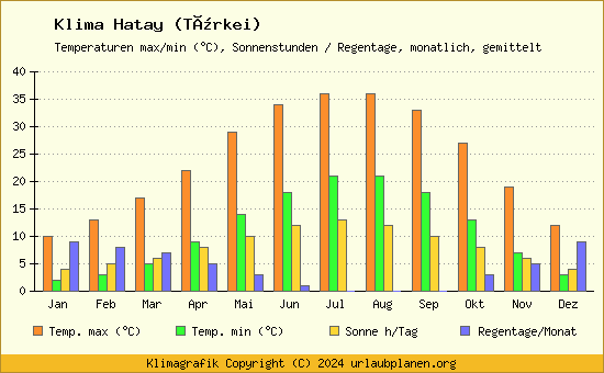 Klima Hatay (Türkei)