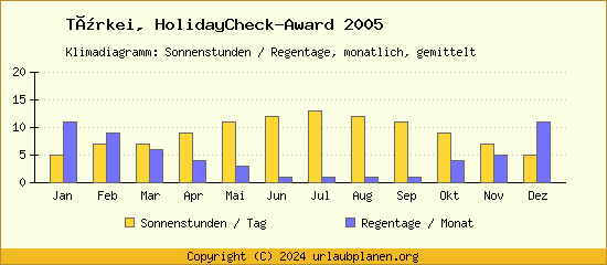 Klimadaten HolidayCheck Award 2005 Klimadiagramm: Regentage, Sonnenstunden