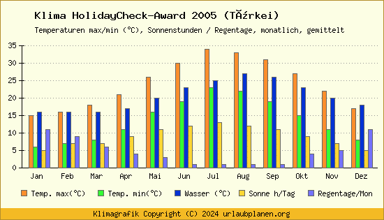 Klima HolidayCheck Award 2005 (Türkei)