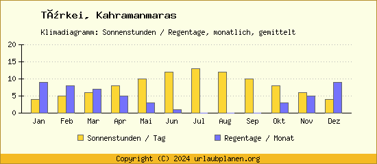 Klimadaten Kahramanmaras Klimadiagramm: Regentage, Sonnenstunden