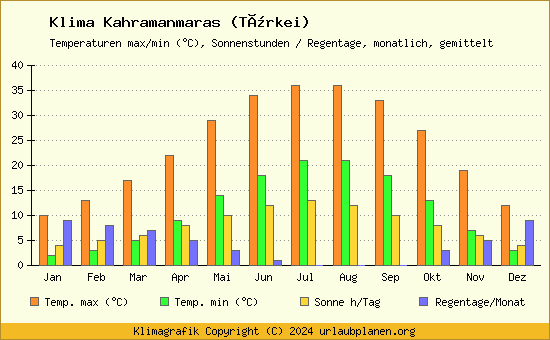Klima Kahramanmaras (Türkei)