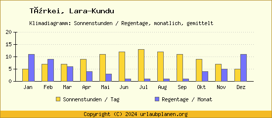 Klimadaten Lara Kundu Klimadiagramm: Regentage, Sonnenstunden