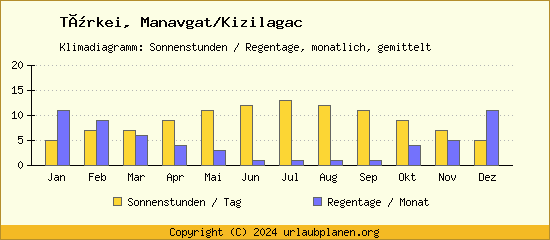 Klimadaten Manavgat/Kizilagac Klimadiagramm: Regentage, Sonnenstunden