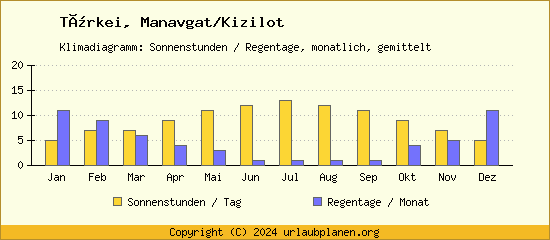 Klimadaten Manavgat/Kizilot Klimadiagramm: Regentage, Sonnenstunden