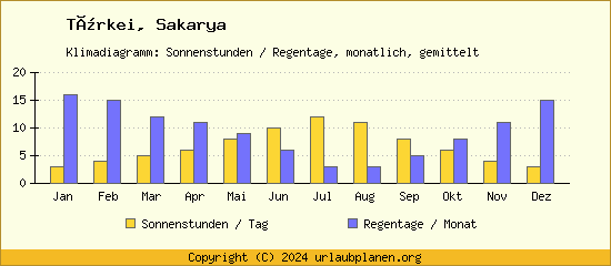Klimadaten Sakarya Klimadiagramm: Regentage, Sonnenstunden