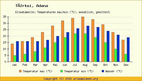 Klimadiagramm Adana (Wassertemperatur, Temperatur)