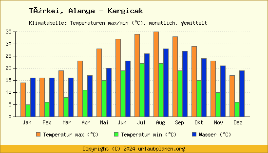 Klimadiagramm Alanya   Kargicak (Wassertemperatur, Temperatur)