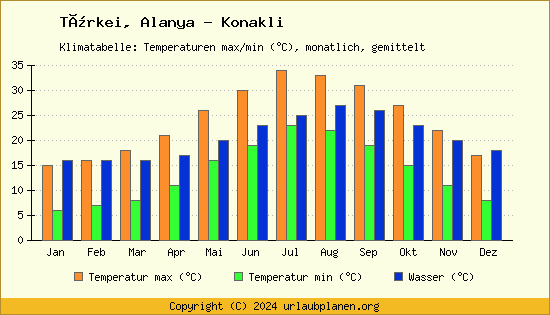 Klimadiagramm Alanya   Konakli (Wassertemperatur, Temperatur)