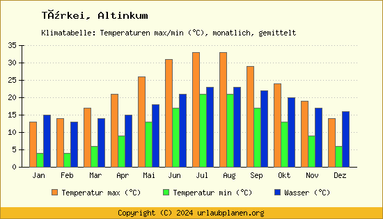 Klimadiagramm Altinkum (Wassertemperatur, Temperatur)