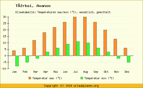 Klimadiagramm Avanos (Wassertemperatur, Temperatur)