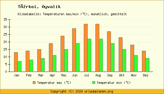 Klimadiagramm Ayvalik (Wassertemperatur, Temperatur)