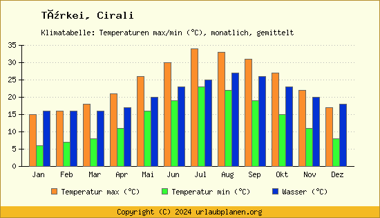 Klimadiagramm Cirali (Wassertemperatur, Temperatur)