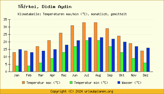 Klimadiagramm Didim Aydin (Wassertemperatur, Temperatur)