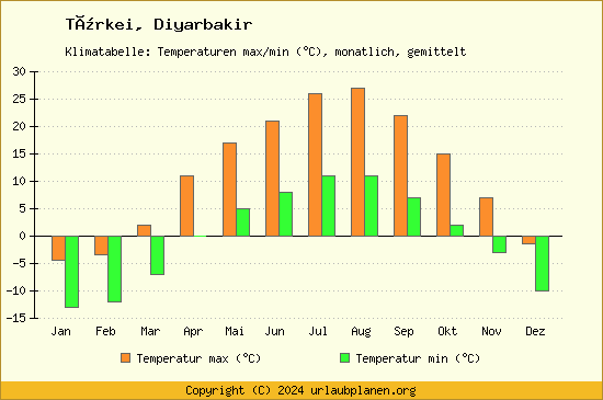 Klimadiagramm Diyarbakir (Wassertemperatur, Temperatur)