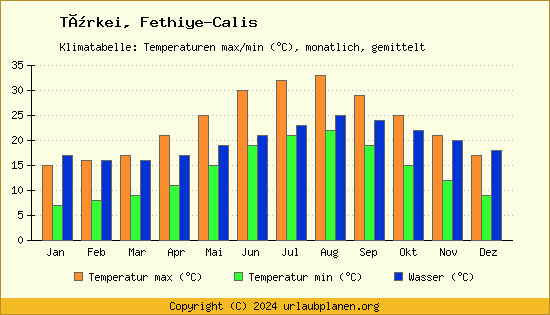 Klimadiagramm Fethiye Calis (Wassertemperatur, Temperatur)