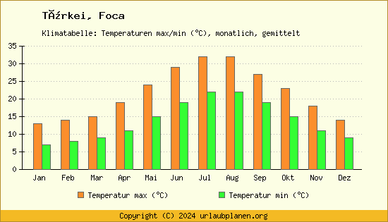 Klimadiagramm Foca (Wassertemperatur, Temperatur)