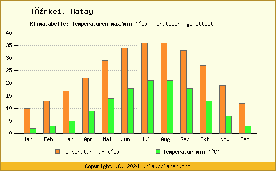 Klimadiagramm Hatay (Wassertemperatur, Temperatur)