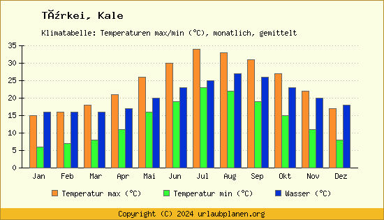 Klimadiagramm Kale (Wassertemperatur, Temperatur)