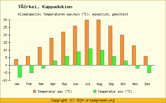 Klimadiagramm Kappadokien (Wassertemperatur, Temperatur)